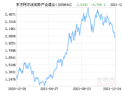东方阿尔法优选混合A最新净值深度剖析