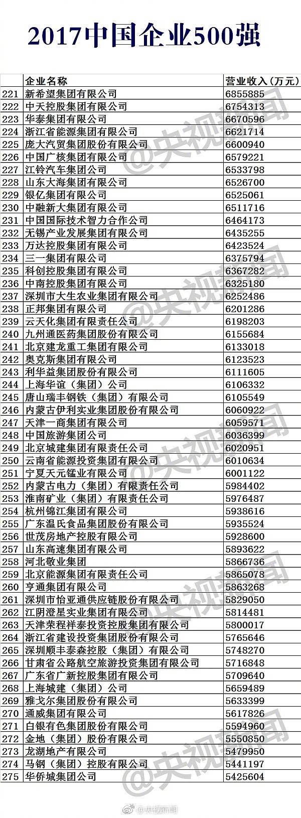 世界企业500强最新概览