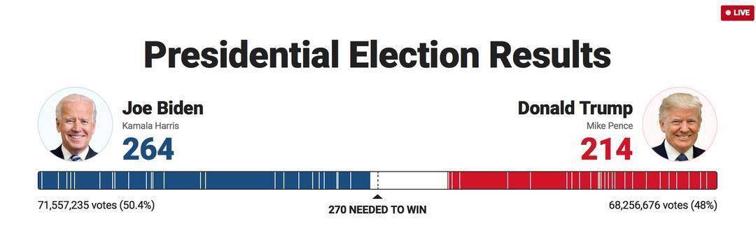 拜登与特朗普，最新选票背后的深度解读