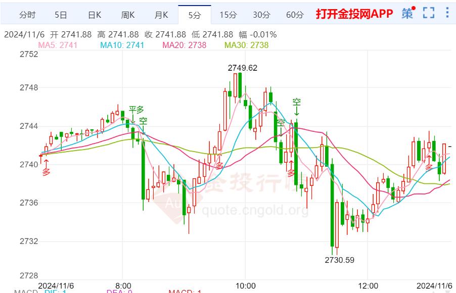 最新黄金价格走势及趋势分析