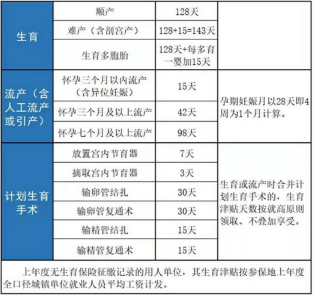 最新生育保险缴纳指南