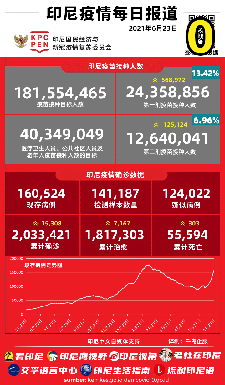 印尼疫情最新消息（11月动态报告）